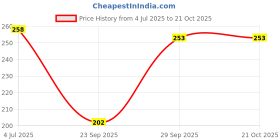 flipkart.com speginic Men, Women Shapewear speginic Price History Graph from 4 Jul 2025 to 21 Oct 2025