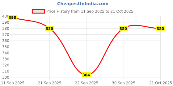 flipkart.com fonicx fit Men, Women Shapewear fonicx fit Price History Graph from 11 Sep 2025 to 20 Oct 2025