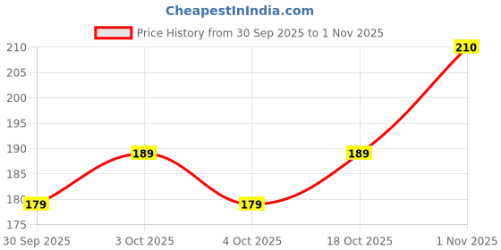 flipkart.com time to fit Men, Women Shapewear time to fit Price History Graph from 30 Sep 2025 to 1 Nov 2025