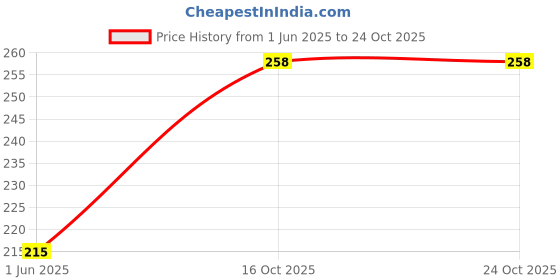 flipkart.com aponic fit Men, Women Shapewear aponic fit Price History Graph from 1 Jun 2025 to 22 Oct 2025