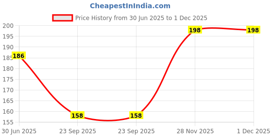 flipkart.com vizzye Men, Women Shapewear vizzye Price History Graph from 30 Jun 2025 to 28 Nov 2025