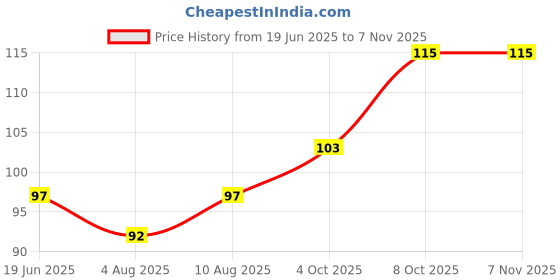 flipkart.com dfor Men, Women Shapewear dfor Price History Graph from 19 Jun 2025 to 7 Nov 2025