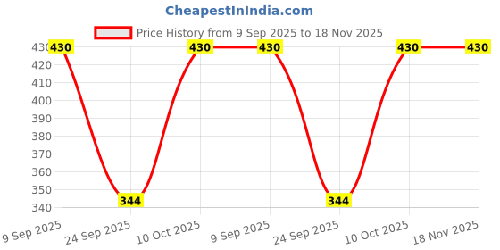 flipkart.com studioninety Men, Women Shapewear studioninety Price History Graph from 9 Sep 2025 to 18 Nov 2025