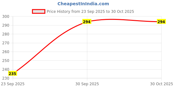 flipkart.com speginic Men, Women Shapewear speginic Price History Graph from 23 Sep 2025 to 29 Oct 2025