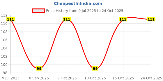 flipkart.com fy sports Men, Women Shapewear fy sports Price History Graph from 9 Jul 2025 to 23 Oct 2025