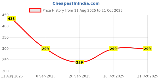 flipkart.com speginic Men, Women Shapewear speginic Price History Graph from 11 Aug 2025 to 21 Oct 2025