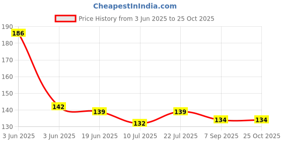 flipkart.com peenakin Men, Women Solid Bandana peenakin Price History Graph from 3 Jun 2025 to 25 Oct 2025