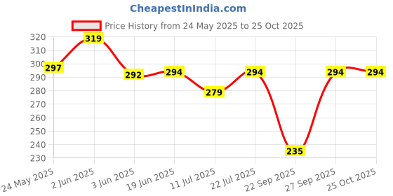 flipkart.com peenakin Men, Women Solid Bandana peenakin Price History Graph from 24 May 2025 to 25 Oct 2025