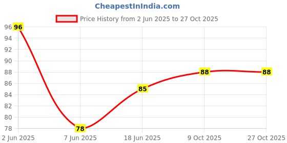 flipkart.com peenakin Men, Women Solid Bandana peenakin Price History Graph from 2 Jun 2025 to 27 Oct 2025