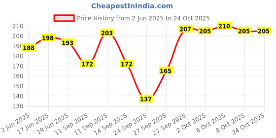 flipkart.com olsic Men, Women, Unisex Shapewear olsic Price History Graph from 2 Jun 2025 to 23 Oct 2025