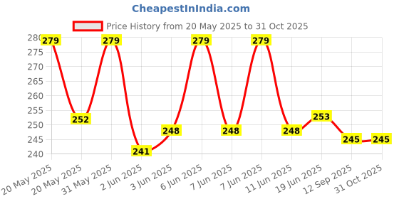 flipkart.com marcrazy Men, Women, Unisex Shapewear marcrazy Price History Graph from 20 May 2025 to 30 Oct 2025