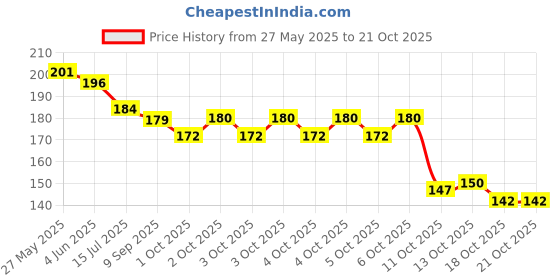 flipkart.com athireal Men, Women, Unisex Shapewear athireal Price History Graph from 27 May 2025 to 21 Oct 2025