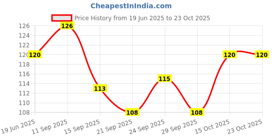 flipkart.com lakshmipati Men, Women, Unisex Shapewear lakshmipati Price History Graph from 19 Jun 2025 to 23 Oct 2025