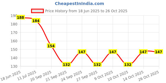 flipkart.com olsic Men, Women, Unisex Shapewear olsic Price History Graph from 18 Jun 2025 to 26 Oct 2025