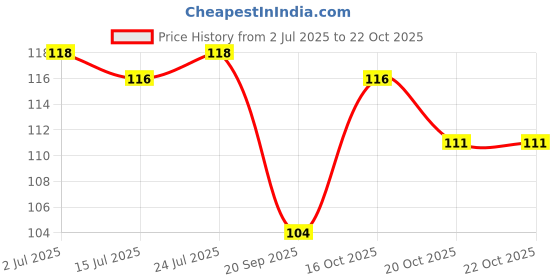 flipkart.com nteek nakal Men, Women, Unisex Shapewear nteek nakal Price History Graph from 2 Jul 2025 to 20 Oct 2025