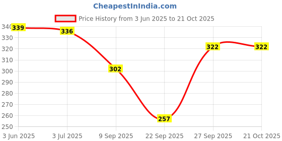 flipkart.com alonefit Men, Women, Unisex Shapewear alonefit Price History Graph from 3 Jun 2025 to 21 Oct 2025