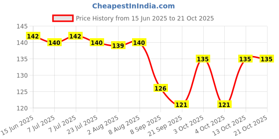 flipkart.com mahirat Men, Women, Unisex Shapewear mahirat Price History Graph from 15 Jun 2025 to 21 Oct 2025