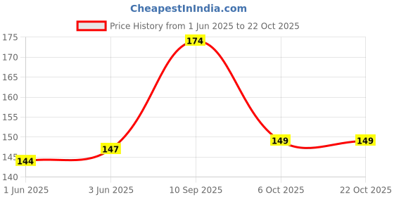 flipkart.com speginic Men, Women, Unisex Shapewear speginic Price History Graph from 1 Jun 2025 to 21 Oct 2025