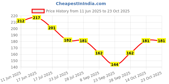 flipkart.com aarohe fitness Men, Women, Unisex Shapewear aarohe fitness Price History Graph from 11 Jun 2025 to 22 Oct 2025