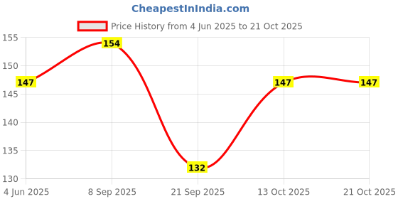 flipkart.com alonefit Men, Women, Unisex Shapewear alonefit Price History Graph from 4 Jun 2025 to 21 Oct 2025