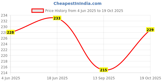flipkart.com alonefit Men, Women, Unisex Shapewear alonefit Price History Graph from 4 Jun 2025 to 19 Oct 2025
