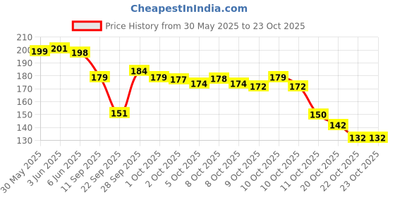 flipkart.com athireal Men, Women, Unisex Shapewear athireal Price History Graph from 30 May 2025 to 22 Oct 2025