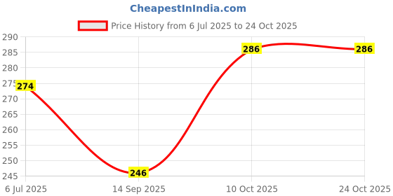 flipkart.com aponic fit Men, Women, Unisex Shapewear aponic fit Price History Graph from 6 Jul 2025 to 22 Oct 2025