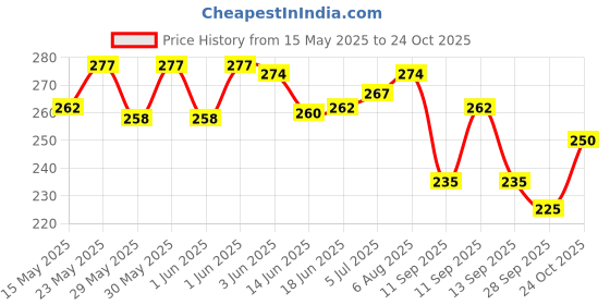flipkart.com sercui Men, Women, Unisex Shapewear sercui Price History Graph from 15 May 2025 to 24 Oct 2025