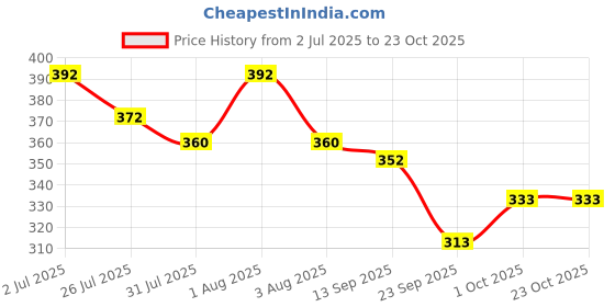 flipkart.com tulsyan Men, Women, Unisex Shapewear tulsyan Price History Graph from 2 Jul 2025 to 22 Oct 2025