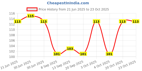 flipkart.com lakshmipati Men, Women, Unisex Shapewear lakshmipati Price History Graph from 21 Jun 2025 to 23 Oct 2025