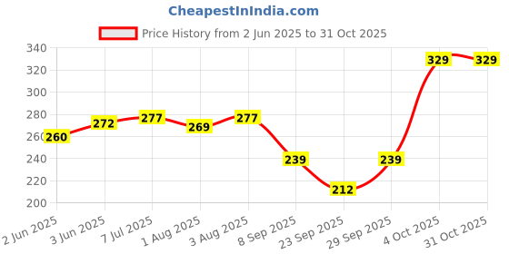 flipkart.com marcrazy Men, Women, Unisex Shapewear marcrazy Price History Graph from 2 Jun 2025 to 31 Oct 2025