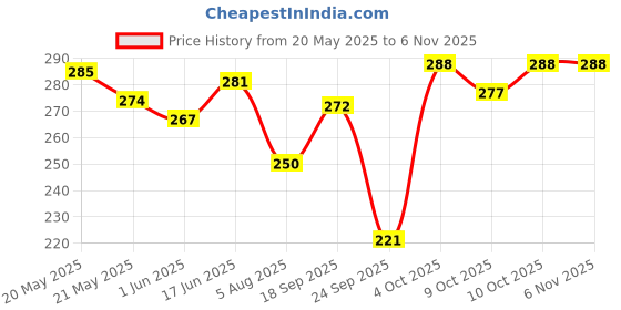 flipkart.com domnikyas Men, Women, Unisex Shapewear domnikyas Price History Graph from 20 May 2025 to 3 Nov 2025