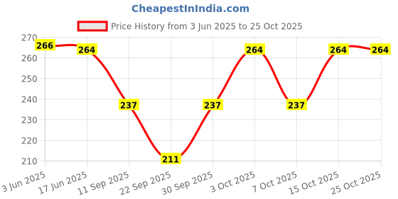 flipkart.com appgen Men, Women, Unisex Shapewear appgen Price History Graph from 3 Jun 2025 to 24 Oct 2025