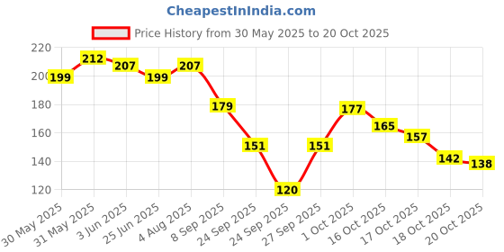 flipkart.com athireal Men, Women, Unisex Shapewear athireal Price History Graph from 30 May 2025 to 20 Oct 2025