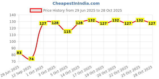 flipkart.com lofstar Men, Women, Unisex Shapewear lofstar Price History Graph from 29 Jun 2025 to 28 Oct 2025