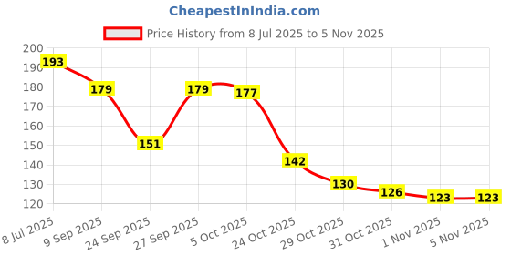 flipkart.com athireal Men, Women, Unisex Shapewear athireal Price History Graph from 8 Jul 2025 to 3 Nov 2025