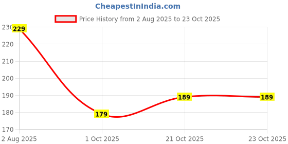 flipkart.com time to fit Men, Women, Unisex Shapewear time to fit Price History Graph from 2 Aug 2025 to 23 Oct 2025