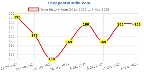 flipkart.com tumyy Men, Women, Unisex Shapewear tumyy Price History Graph from 24 Jul 2025 to 1 Nov 2025