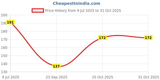 flipkart.com alonefit Men, Women, Unisex Shapewear alonefit Price History Graph from 9 Jul 2025 to 30 Oct 2025