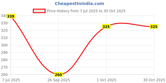 flipkart.com olsic Men, Women, Unisex Shapewear olsic Price History Graph from 7 Jul 2025 to 29 Oct 2025