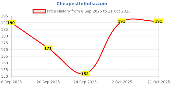 flipkart.com alonefit Men, Women, Unisex Shapewear alonefit Price History Graph from 8 Sep 2025 to 21 Oct 2025