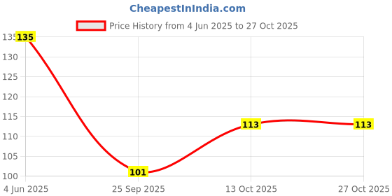 flipkart.com dumpfit Men, Women, Unisex Shapewear dumpfit Price History Graph from 4 Jun 2025 to 27 Oct 2025