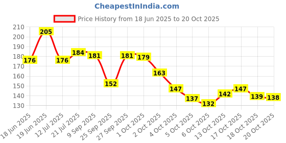 flipkart.com athireal Men, Women, Unisex Shapewear athireal Price History Graph from 18 Jun 2025 to 20 Oct 2025