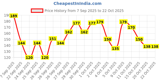 flipkart.com athireal Men, Women, Unisex Shapewear athireal Price History Graph from 7 Sep 2025 to 21 Oct 2025