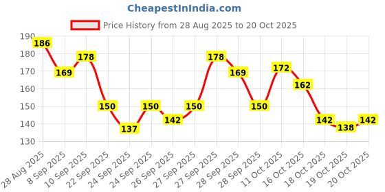 flipkart.com athireal Men, Women, Unisex Shapewear athireal Price History Graph from 28 Aug 2025 to 20 Oct 2025
