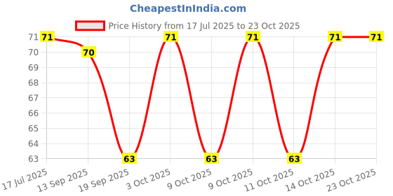 flipkart.com fitapax Men, Women, Unisex Shapewear fitapax Price History Graph from 17 Jul 2025 to 23 Oct 2025