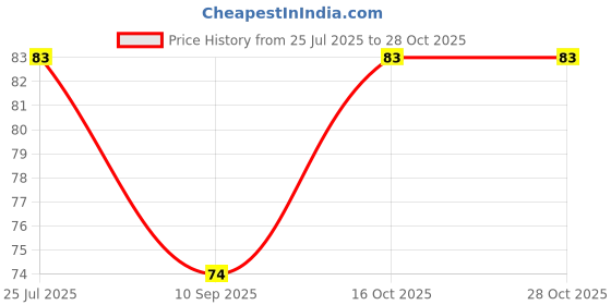 flipkart.com lofstar Men, Women, Unisex Shapewear lofstar Price History Graph from 25 Jul 2025 to 27 Oct 2025