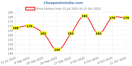 flipkart.com athireal Men, Women, Unisex Shapewear athireal Price History Graph from 31 Jul 2025 to 21 Oct 2025