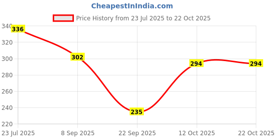 flipkart.com alonefit Men, Women, Unisex Shapewear alonefit Price History Graph from 23 Jul 2025 to 21 Oct 2025