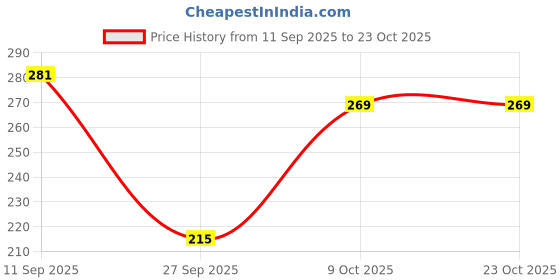 flipkart.com batred Men, Women, Unisex Shapewear batred Price History Graph from 11 Sep 2025 to 23 Oct 2025